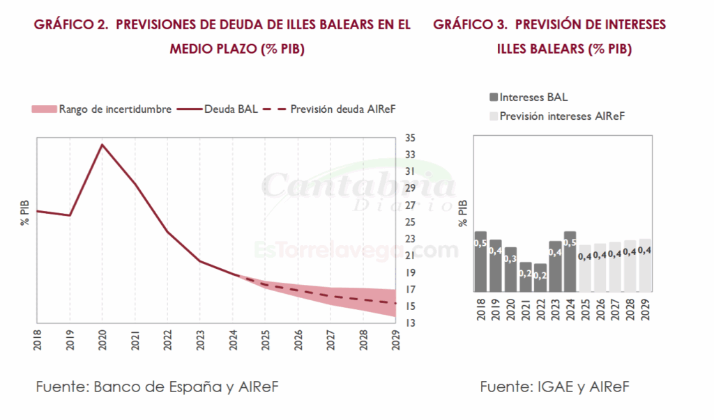 La ratio de deuda de Baleares descenderá por encima del 15% del PIB en 2029