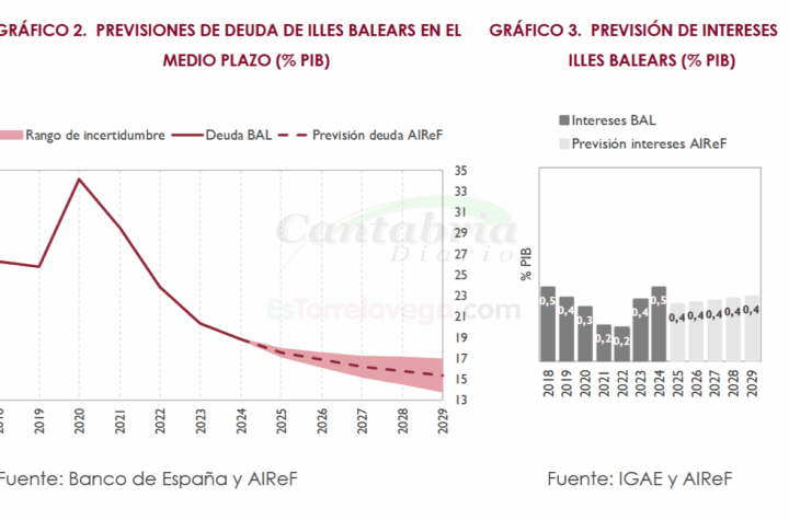 La ratio de deuda de Baleares descenderá por encima del 15% del PIB en 2029