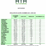 El 67% del crecimiento nacional de autónomos se da en Comunidad Valenciana, Baleares o Andalucía