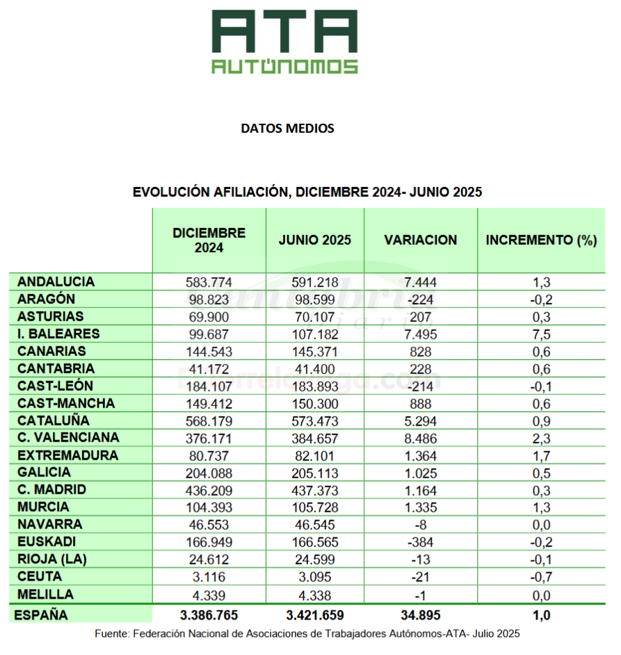 El 67% del crecimiento nacional de autónomos se da en Comunidad Valenciana, Baleares o Andalucía