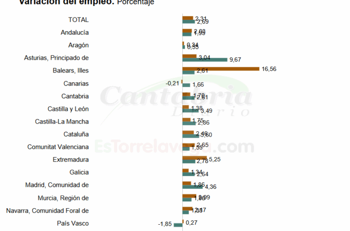 Illes Balears tiene más gente trabajando 'pero sigue la precariedad'