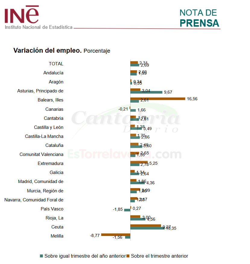 Illes Balears tiene más gente trabajando 'pero sigue la precariedad'